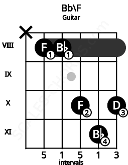 Fretboard image for the Bb\F chord on guitar frets: x 8 8 10 11 10