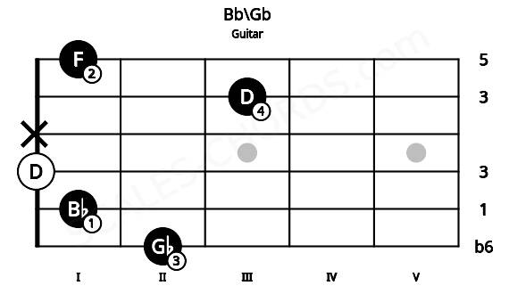 Fretboard image for the Bb\Gb chord on guitar frets: 2 1 0 x 3 1