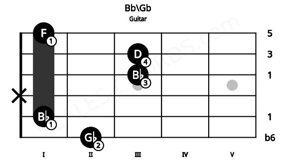 Fretboard image for the Bb\Gb chord on guitar frets: 2 1 x 3 3 1