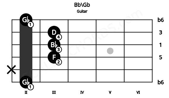 Fretboard image for the Bb\Gb chord on guitar frets: 2 x 3 3 3 2