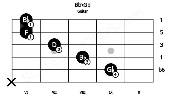 Fretboard image for the Bb\Gb chord on guitar frets: x 9 8 7 6 6