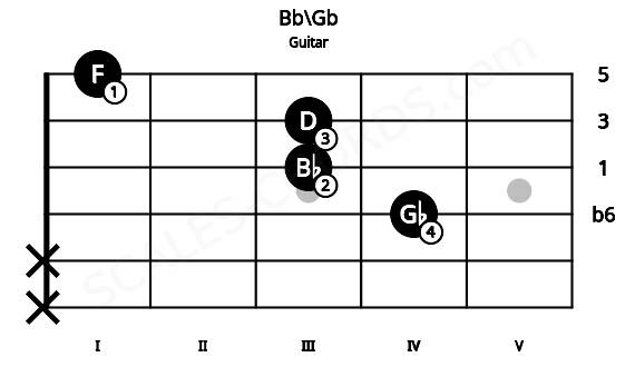 Fretboard image for the Bb\Gb chord on guitar frets: x x 4 3 3 1