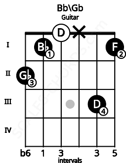 Fretboard image for the Bb\Gb chord on guitar frets: 2 1 0 x 3 1