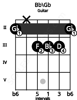 Fretboard image for the Bb\Gb chord on guitar frets: 2 x 3 3 3 2
