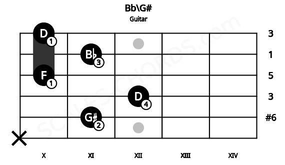 Fretboard image for the Bb\G# chord on guitar frets: x 11 12 10 11 10