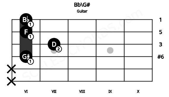 Fretboard image for the Bb\G# chord on guitar frets: x x 6 7 6 6