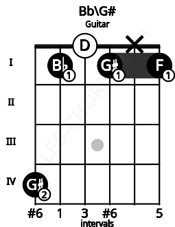 Fretboard image for the Bb\G# chord on guitar frets: 4 1 0 1 x 1