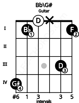 Fretboard image for the Bb\G# chord on guitar frets: 4 1 0 x 3 1