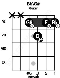 Fretboard image for the Bb\G# chord on guitar frets: x x 6 7 6 6