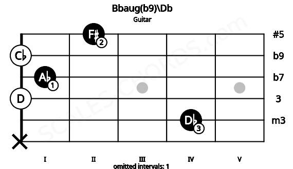 Fretboard image for the Bbaug(b9)\Db chord on guitar frets: x 4 0 1 0 2