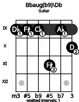 Fretboard image for the Bbaug(b9)\Db chord on guitar frets: 9 9 9 11 9 10