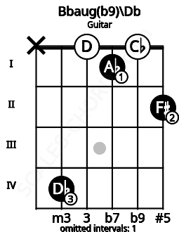 Fretboard image for the Bbaug(b9)\Db chord on guitar frets: x 4 0 1 0 2