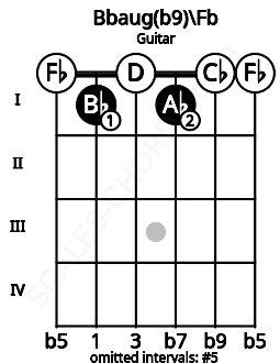 Fretboard image for the Bbaug(b9)\Fb chord on guitar frets: 0 1 0 1 0 0