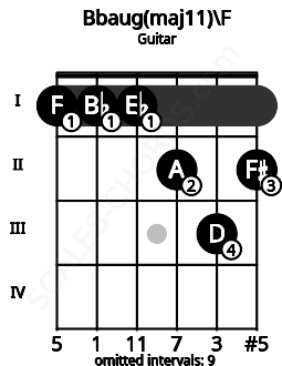 Fretboard image for the Bbaug(maj11)\F chord on guitar frets: 1 1 1 2 3 2