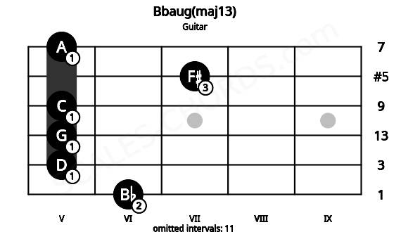 Fretboard image for the Bbaug(maj13) chord on guitar frets: 6 5 5 5 7 5