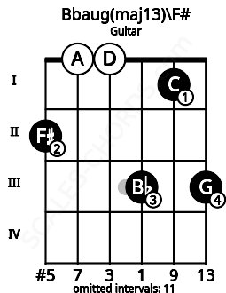 Fretboard image for the Bbaug(maj13)\F# chord on guitar frets: 2 0 0 3 1 3