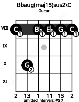 Fretboard image for the Bbaug(maj13)sus2\C chord on guitar frets: 8 10 8 8 8 8