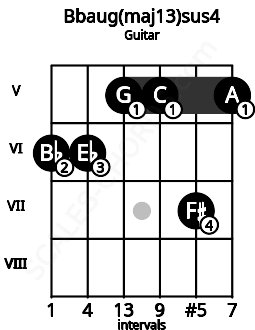 Fretboard image for the Bbaug(maj13)sus4 chord on guitar frets: 6 6 5 5 7 5