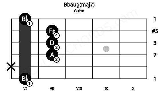 Fretboard image for the Bbaug(maj7) chord on guitar frets: 6 x 7 7 7 6