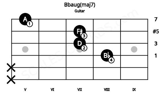 Fretboard image for the Bbaug(maj7) chord on guitar frets: x x 8 7 7 5
