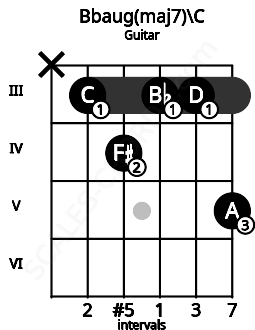 Fretboard image for the Bbaug(maj7)\C chord on guitar frets: x 3 4 3 3 5