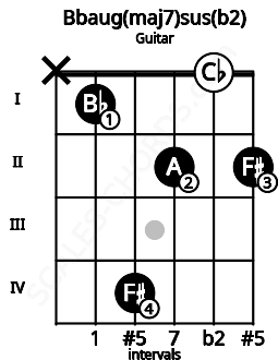 Fretboard image for the Bbaug(maj7)sus(b2) chord on guitar frets: x 1 4 2 0 2