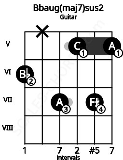 Fretboard image for the Bbaug(maj7)sus2 chord on guitar frets: 6 x 7 5 7 5