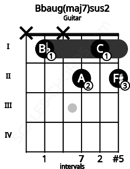 Fretboard image for the Bbaug(maj7)sus2 chord on guitar frets: x 1 x 2 1 2