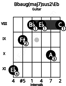 Fretboard image for the Bbaug(maj7)sus2\Eb chord on guitar frets: 11 9 8 8 10 8