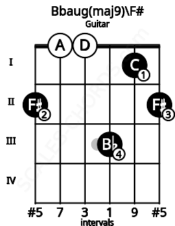 Fretboard image for the Bbaug(maj9)\F# chord on guitar frets: 2 0 0 3 1 2
