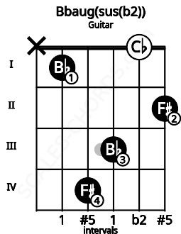Fretboard image for the Bbaug(sus(b2)) chord on guitar frets: x 1 4 3 0 2
