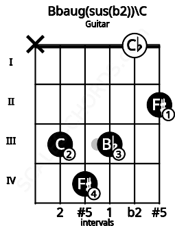 Fretboard image for the Bbaug(sus(b2))\C chord on guitar frets: x 3 4 3 0 2