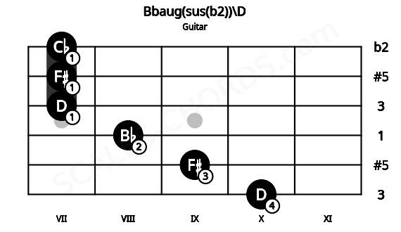 Fretboard image for the Bbaug(sus(b2))\D chord on guitar frets: 10 9 8 7 7 7