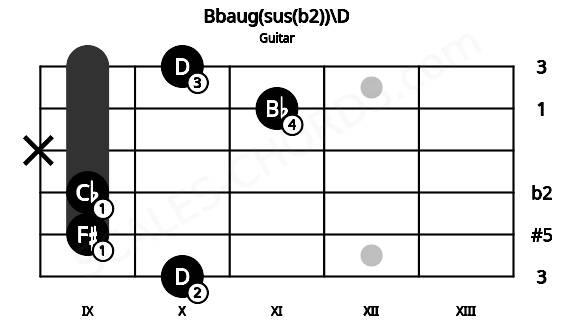 Fretboard image for the Bbaug(sus(b2))\D chord on guitar frets: 10 9 9 x 11 10