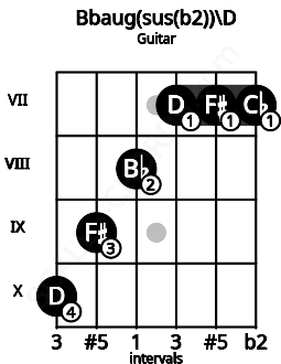 Fretboard image for the Bbaug(sus(b2))\D chord on guitar frets: 10 9 8 7 7 7