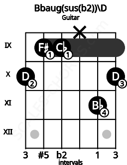 Fretboard image for the Bbaug(sus(b2))\D chord on guitar frets: 10 9 9 x 11 10