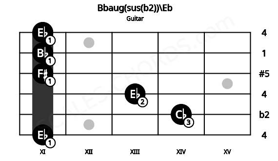 Fretboard image for the Bbaug(sus(b2))\Eb chord on guitar frets: 11 14 13 11 11 11