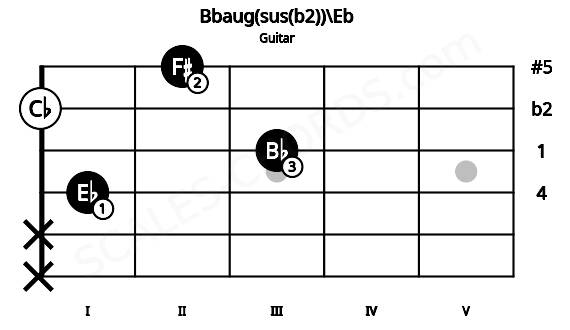 Fretboard image for the Bbaug(sus(b2))\Eb chord on guitar frets: x x 1 3 0 2