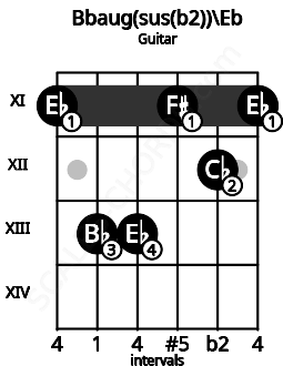 Fretboard image for the Bbaug(sus(b2))\Eb chord on guitar frets: 11 13 13 11 12 11