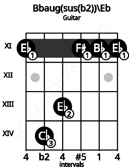 Fretboard image for the Bbaug(sus(b2))\Eb chord on guitar frets: 11 14 13 11 11 11