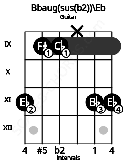 Fretboard image for the Bbaug(sus(b2))\Eb chord on guitar frets: 11 9 9 x 11 11