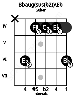 Fretboard image for the Bbaug(sus(b2))\Eb chord on guitar frets: x 6 4 4 4 6