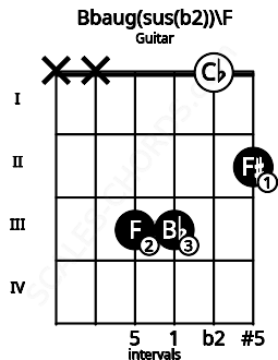 Fretboard image for the Bbaug(sus(b2))\F chord on guitar frets: x x 3 3 0 2