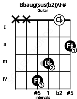Fretboard image for the Bbaug(sus(b2))\F# chord on guitar frets: x x 4 3 0 2