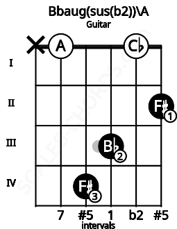 Fretboard image for the Bbaug(sus(b2))\G## chord on guitar frets: x 0 4 3 0 2