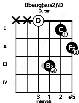 Fretboard image for the Bbaug(sus2)\D chord on guitar frets: x x 0 3 1 2