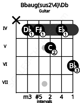 Fretboard image for the Bbaug(sus2/4)\Db chord on guitar frets: x 4 4 5 4 6