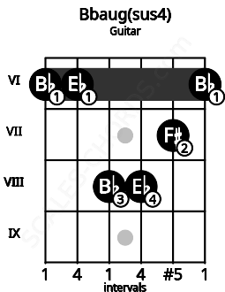 Fretboard image for the Bbaug(sus4) chord on guitar frets: 6 6 8 8 7 6