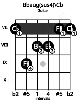 Fretboard image for the Bbaug(sus4)\B chord on guitar frets: 7 9 8 8 7 7