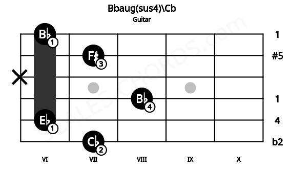 Fretboard image for the Bbaug(sus4)\Cb chord on guitar frets: 7 6 8 x 7 6